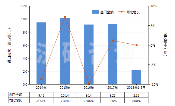 2014-2018年3月中國(guó)聚酰胺-6（尼龍-6）制的簾子布(HS59021010)進(jìn)口總額及增速統(tǒng)計(jì)